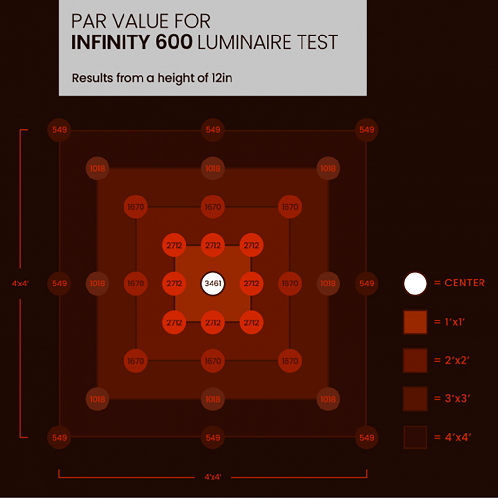 Par Value for INFINITY 600 Luminaire Test