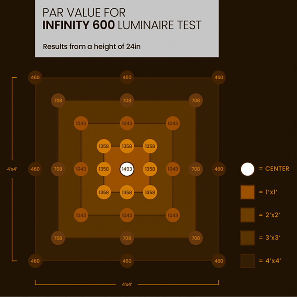 Par Value for INFINITY 600 Luminaire Test