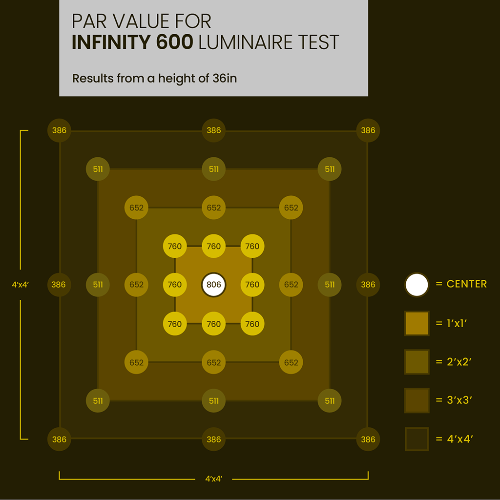 Par Value for INFINITY 600 Luminaire Test